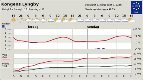 vejret i kongens lyngby|Lokation